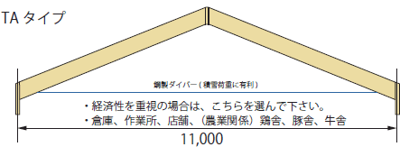 ツーバイフォーとハイブリッドトラスとの比較