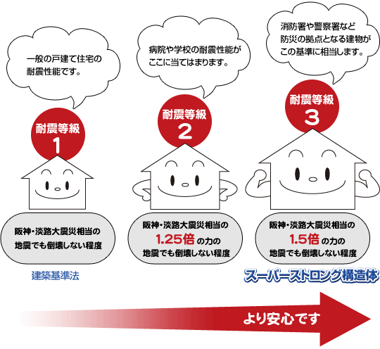 耐震等級一覧